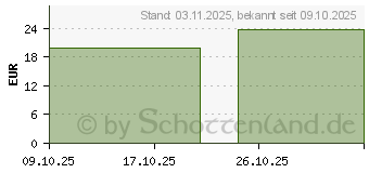 Preistrend fr OLIVYSAT Kapseln (19800039)
