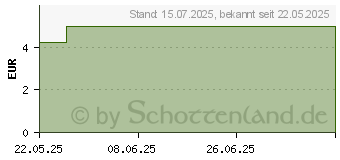 Preistrend fr BD ULTRA-FINE Pen-Nadeln 5 mm 31 G 0,25 mm (19800766)