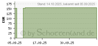 Preistrend fr HYDROCOLL Classic Wundverband 7,5x7,5 cm (19814248)