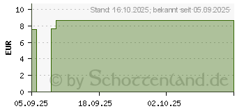 Preistrend fr MICROPORE Vliespfl.2,5cmx5m haut 1533NP-1S (19814828)