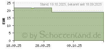 Preistrend fr DULCOLAX Dragees 5 mg magensaftres.Tabl.Dose (19820154)