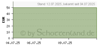 Preistrend fr LEUKOMED skin sensitive steril 5x7,2 cm (19825565)