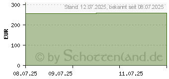 Preistrend fr BIATAIN Schaumverband 15x15 cm sanft haftend (19825683)