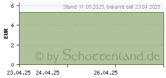 Preistrend fr ODOL MUNDWASSER Zahnfleisch Plus (19827618)