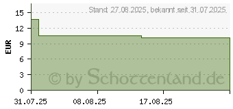 Preistrend fr IMODIUM akut lingual Schmelztabletten (19828888)