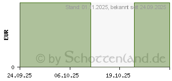 Preistrend fr KNEIPP Badekristalle Se Winterzeit (19829385)