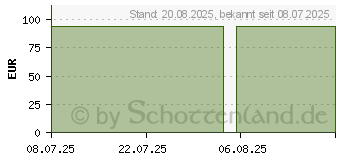 Preistrend fr HYDROCOLL Classic Wundverband 5x5 cm (19829652)