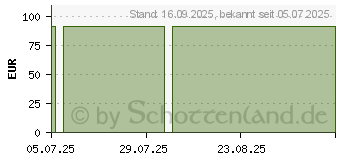 Preistrend fr PERMAFOAM classic Schaumverband 6 cm rund (19829712)
