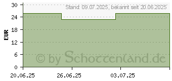 Preistrend fr FIGO Wrmegrtel 8 h selbstkleb.9x28,5cm Vorteilsp (19833518)
