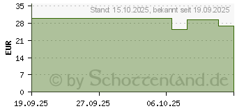 Preistrend fr NICAPUR Focus+ Kapseln (19834529)