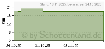 Preistrend fr FLECTOR Schmerzgel 20 mg/g (19835374)