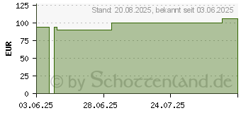 Preistrend fr HYDROCOLL Classic Wundverband 5x5 cm (19851060)