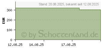 Preistrend fr HYDROCOLL Classic Wundverband 20x20 cm (19851114)