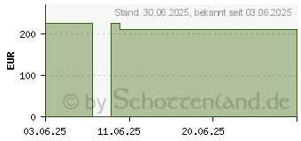 Preistrend fr HYDROCOLL Classic Sacral Wundverband 12x18 cm (19851137)
