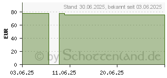 Preistrend fr HYDROCOLL Classic Thin Wundverband 7,5x7,5 cm (19851166)