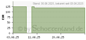 Preistrend fr HYDROCOLL Classic Thin Wundverband 10x10 cm (19851172)