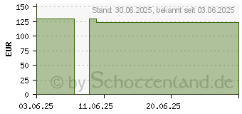 Preistrend fr HYDROCOLL Classic Thin Wundverband 15x15 cm (19851189)