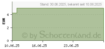 Preistrend fr MIRADENT Xylitol Drops Cherry Dose (19851485)