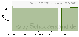Preistrend fr BIATAIN Silicone Schaumverband 10x10 cm (19855460)