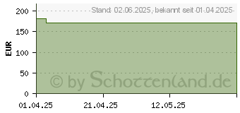 Preistrend fr BIATAIN Schaumverband 7,5x7,5 cm selbst haftend (19855543)