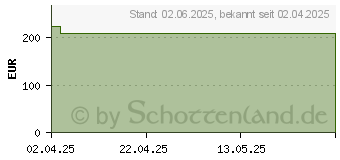 Preistrend fr BIATAIN Schaumverband 10x20 cm nicht haftend (19855572)
