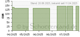 Preistrend fr HYDROCOLL Classic Wundverband 10x10 cm (19855862)