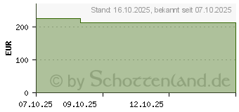 Preistrend fr CONVAFOAM Silicone Verband 10x10 cm (19858145)