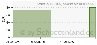 Preistrend fr MEPILEX Up 5x5 cm Schaumverband (19859452)
