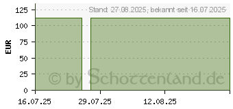 Preistrend fr MEPILEX Up 10x10 cm Schaumverband (19859469)
