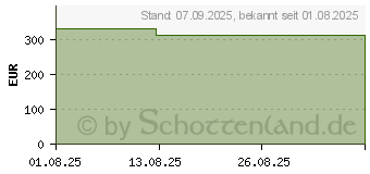 Preistrend fr CONVAFOAM Silicone Verband Multisite 14x19,8 cm (19862626)