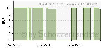 Preistrend fr DR.THEISS Melatonin+Magn.400 Schlaf-Komplex Pulver (19868913)