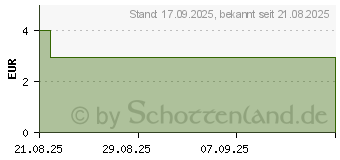 Preistrend fr PROFF Schmerzcreme 50 mg/g (19875273)