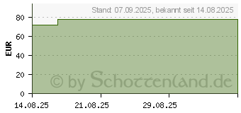 Preistrend fr CURAPOR Wundverband steril chirurgisch 5x7 cm (19881173)