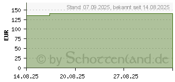 Preistrend fr CURAPOR Wundverband steril chirurgisch 10x15 cm (19881204)