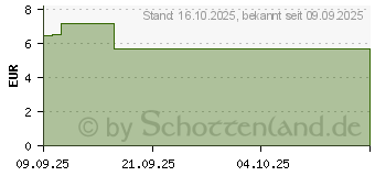 Preistrend fr RESOURCE Energy Aprikose (19881724)