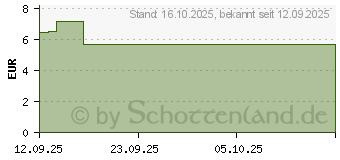 Preistrend fr RESOURCE Energy Erdbeer/Himbeer (19881747)