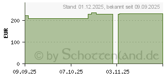 Preistrend fr CONVAFOAM Schaumverband nicht-adhsiv 15x15 cm (19883255)