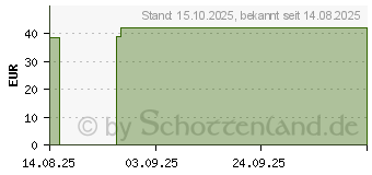 Preistrend fr KOCHSALZLSUNG 0,9% B.Braun Spllsg.Ecobag (19885946)