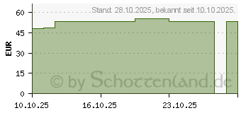 Preistrend fr TUBIFAST 2-Way Stretch 5 cmx10 m grn (19890611)