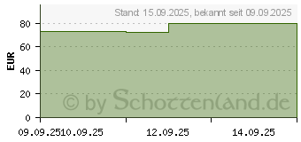 Preistrend fr MEPILEX Up 5x5 cm Schaumverband (19892633)