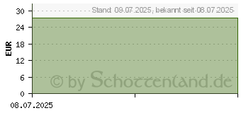 Preistrend fr PTTER Binde 10 cmx5 m (19900114)