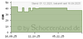 Preistrend fr BALDRIPARAN Magnesium Kapseln (19902283)