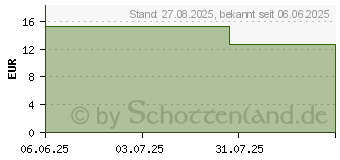 Preistrend fr IMMUN RACHENSPRAY m.Manuka+Zistrose+Propolis (19903029)