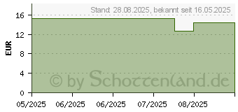 Preistrend fr PROPOLIS SALBE intensiv Repair & Protect (19903147)