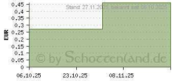 Preistrend fr MOONLEX FFP2 Maske CE2890 5lagig einzeln foliert (19903294)