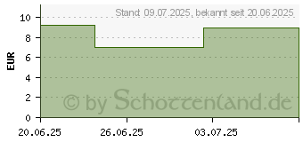 Preistrend fr SENSODYNE ProSchmelz Intensivschutz fri.Minze ZPA (19904572)