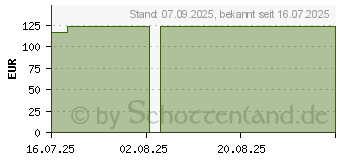 Preistrend fr COSMOPOR silicone Wundverband 8x10 cm (19905005)