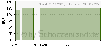 Preistrend fr BIATAIN Schaumverband 10x10 cm sanft haftend (19908825)