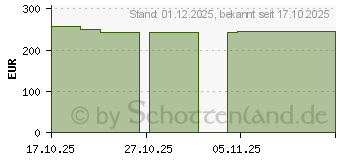 Preistrend fr BIATAIN Schaumverband 15x15 cm sanft haftend (19908831)
