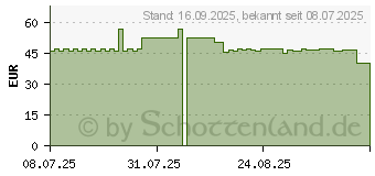 Preistrend fr ROCHE-POSAY MELA B3 Serum Jumbo (19920855)